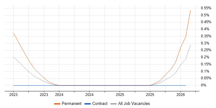 MACH job vacancy trend in Buckinghamshire
