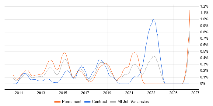 Magento job vacancy trend in Buckinghamshire