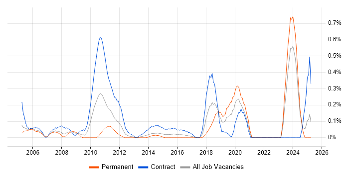 Job vacancy trend for Mainframe Developer in Buckinghamshire Job vacancy trend for Mainframe Developer in Buckinghamshire