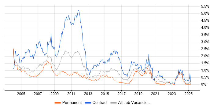 Job vacancy trend for Mainframe in Buckinghamshire Job vacancy trend for Mainframe in Buckinghamshire
