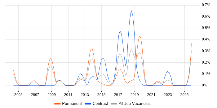 Major Incident Manager job vacancy trend in Buckinghamshire