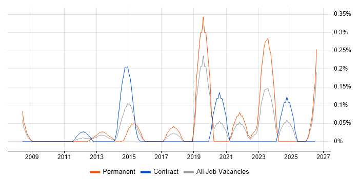 Malware Analysis job vacancy trend in Buckinghamshire