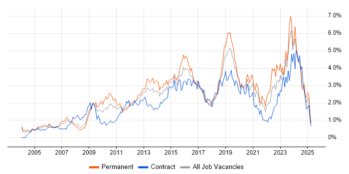 Job vacancy trend for Management Information System in Buckinghamshire Job vacancy trend for Management Information System in Buckinghamshire