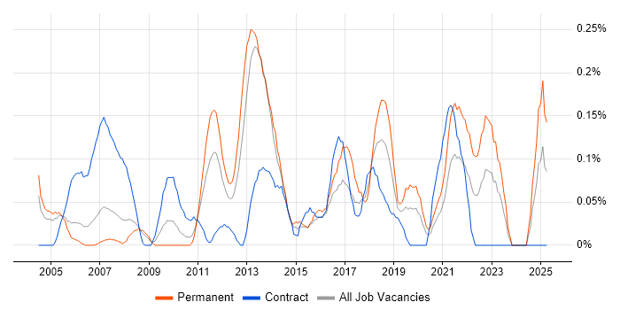Job vacancy trend for Manual Tester in Buckinghamshire Job vacancy trend for Manual Tester in Buckinghamshire