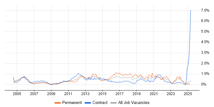 Job vacancy trend for Manual Testing in Buckinghamshire Job vacancy trend for Manual Testing in Buckinghamshire