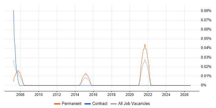 Manufacturing Engineer job vacancy trend in Buckinghamshire