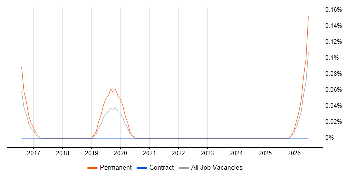 Manufacturing Engineering job vacancy trend in Buckinghamshire