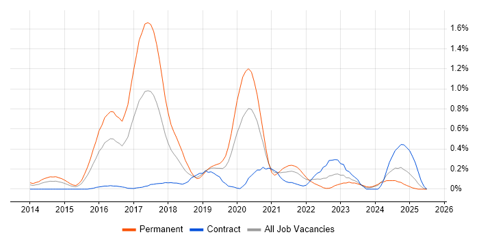 Job vacancy trend for MariaDB in Buckinghamshire Job vacancy trend for MariaDB in Buckinghamshire