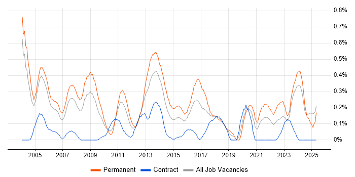 Job vacancy trend for Market Research in Buckinghamshire Job vacancy trend for Market Research in Buckinghamshire