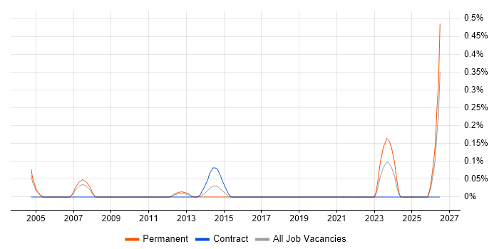 Marketing Administrator job vacancy trend in Buckinghamshire