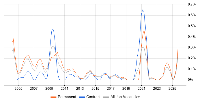 Marketing Analyst job vacancy trend in Buckinghamshire