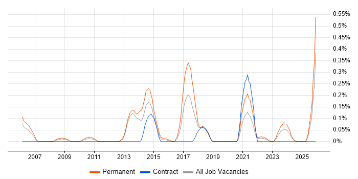 Marketing Analytics job vacancy trend in Buckinghamshire