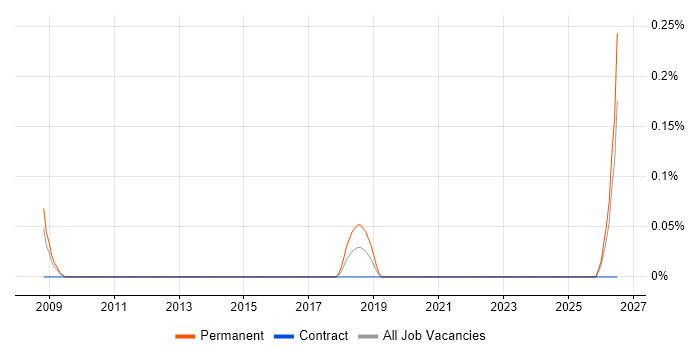 Marketing Automation Manager job vacancy trend in Buckinghamshire