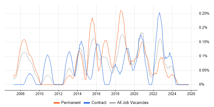 Marketing Automation job vacancy trend in Buckinghamshire