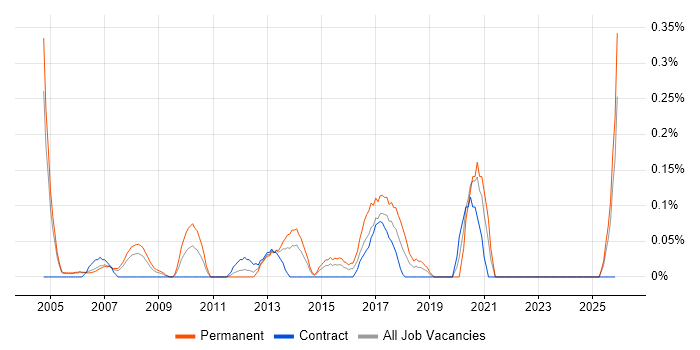 Marketing Specialist job vacancy trend in Buckinghamshire