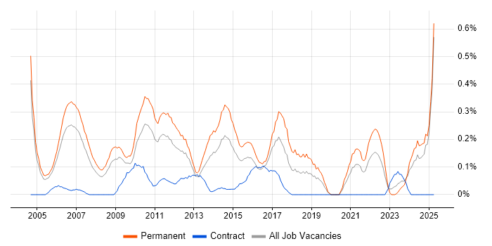 Job vacancy trend for Marketing Strategy in Buckinghamshire Job vacancy trend for Marketing Strategy in Buckinghamshire