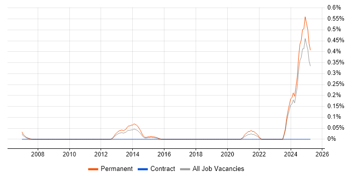 Job vacancy trend for Marketing Technology in Buckinghamshire