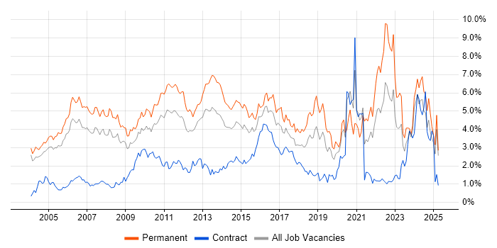 Job vacancy trend for Marketing in Buckinghamshire Job vacancy trend for Marketing in Buckinghamshire