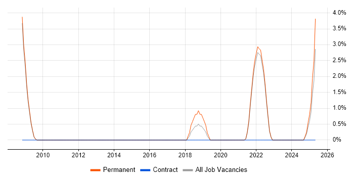 Job vacancy trend for ACCA in Marlow Job vacancy trend for ACCA in Marlow