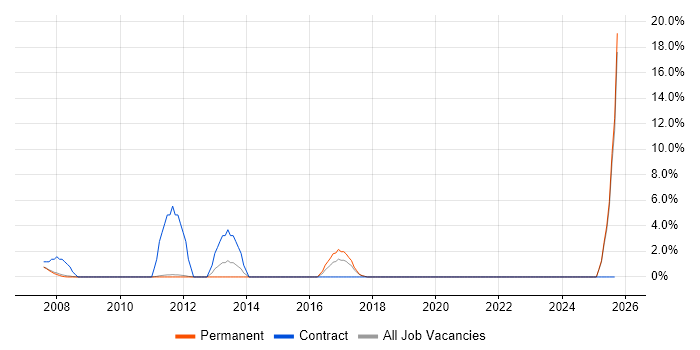 Accounts Payable job vacancy trend in Marlow
