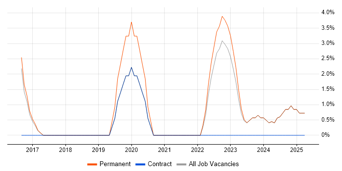 Job vacancy trend for Actionable Insight in Marlow