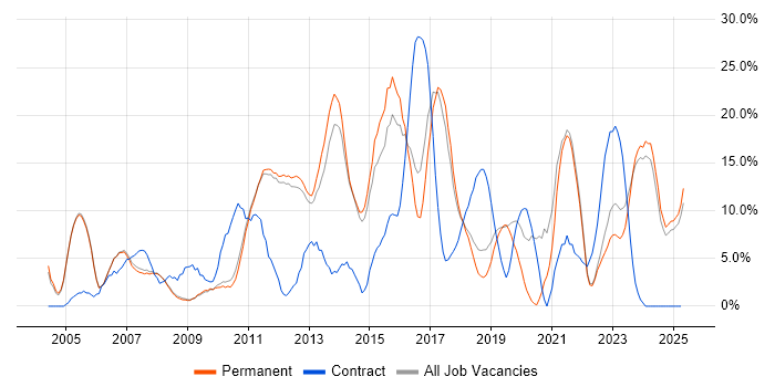 Job vacancy trend for Active Directory in Marlow Job vacancy trend for Active Directory in Marlow