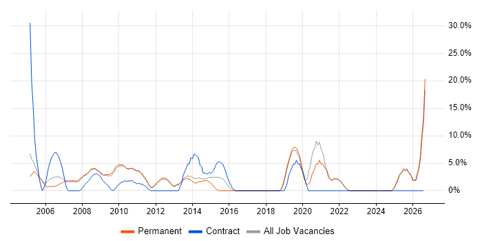 Administrator job vacancy trend in Marlow