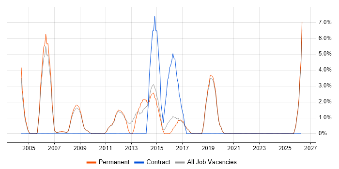 Adobe Illustrator job vacancy trend in Marlow
