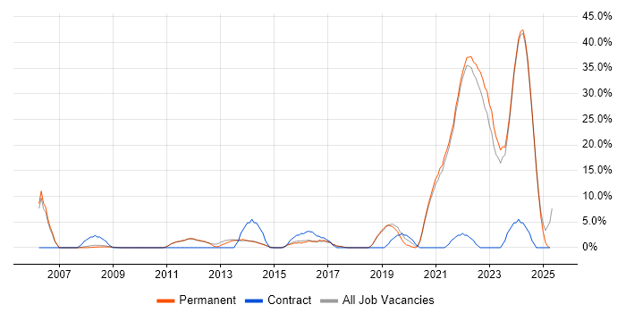 Job vacancy trend for Adobe in Marlow Job vacancy trend for Adobe in Marlow