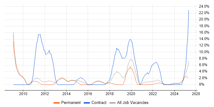 Job vacancy trend for Aerospace in Marlow