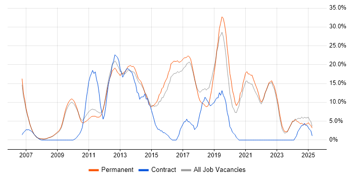 Job vacancy trend for Agile in Marlow Job vacancy trend for Agile in Marlow