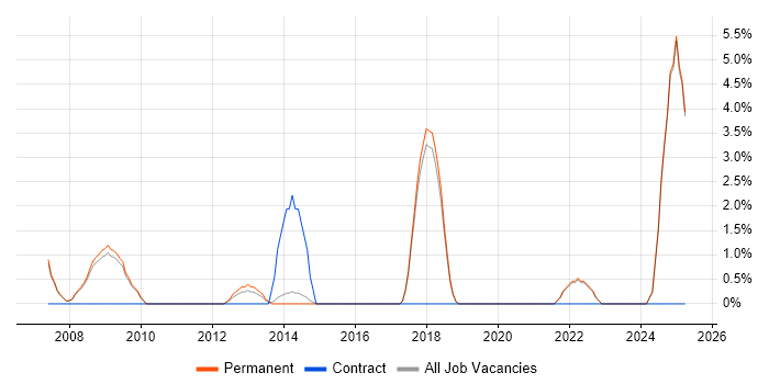 Job vacancy trend for Algorithms in Marlow