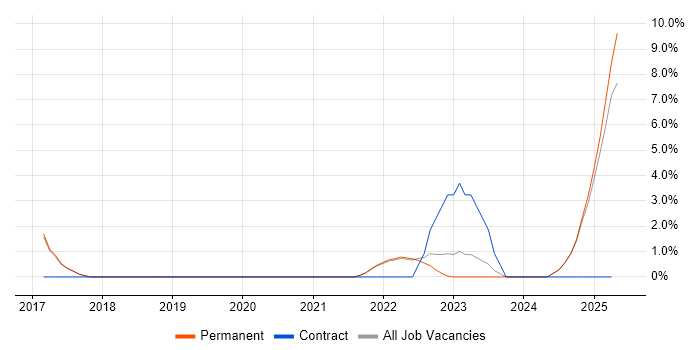 Job vacancy trend for AlienVault in Marlow