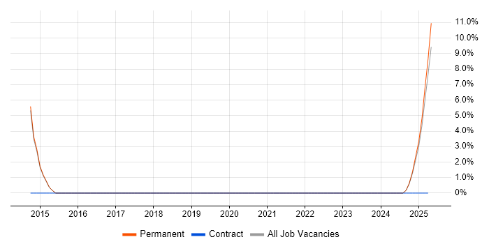 Job vacancy trend for Amazon RDS in Marlow