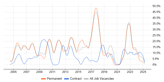 Job vacancy trend for Analyst in Marlow Job vacancy trend for Analyst in Marlow