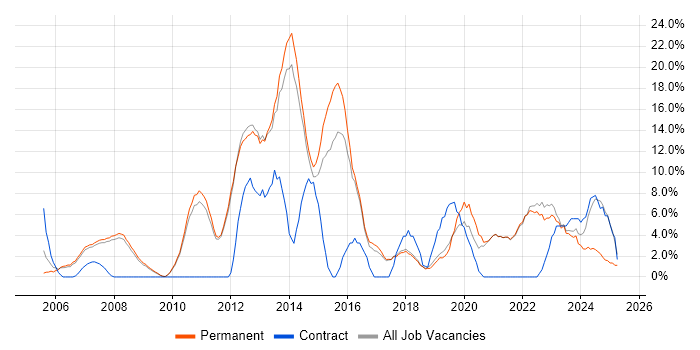 Job vacancy trend for Analytical Skills in Marlow