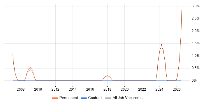 Analytical Thinking job vacancy trend in Marlow