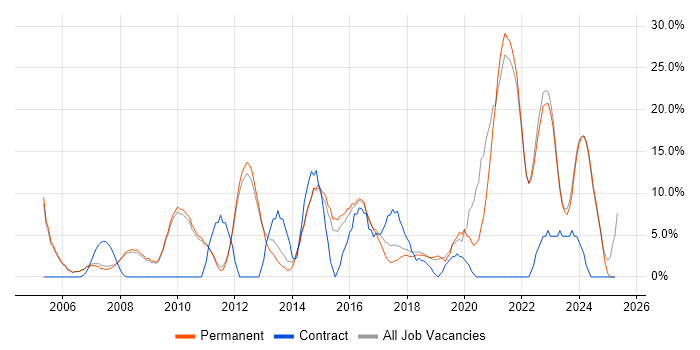 Job vacancy trend for Analytics in Marlow Job vacancy trend for Analytics in Marlow