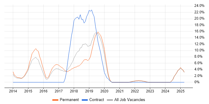Job vacancy trend for AngularJS in Marlow Job vacancy trend for AngularJS in Marlow