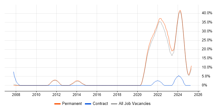 Job vacancy trend for Apple in Marlow