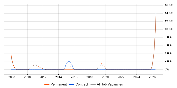 Applications Engineer job vacancy trend in Marlow