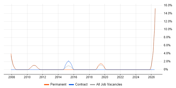 Applications Support Engineer job vacancy trend in Marlow