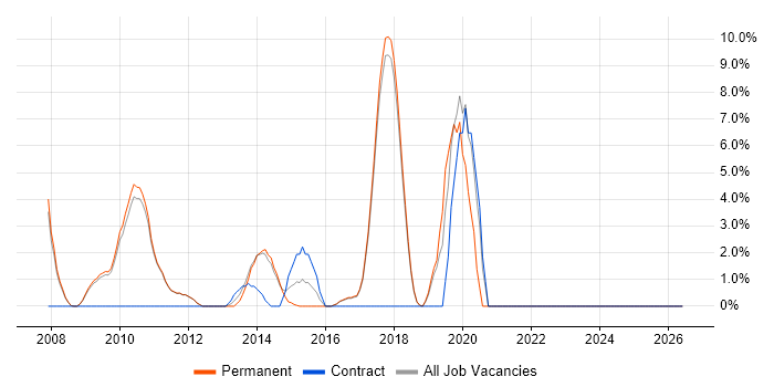 Applications Support job vacancy trend in Marlow
