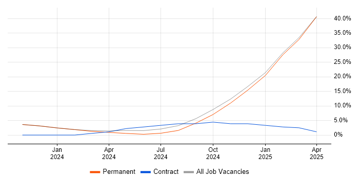 Job vacancy trend for Artificial Intelligence in Marlow