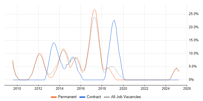 Job vacancy trend for ASP.NET MVC in Marlow Job vacancy trend for ASP.NET MVC in Marlow
