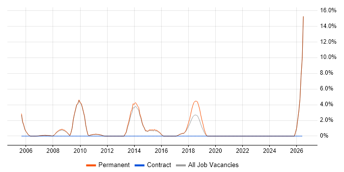 ASP.NET Web Forms job vacancy trend in Marlow