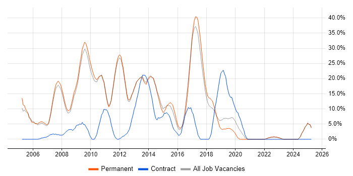 Job vacancy trend for ASP.NET in Marlow Job vacancy trend for ASP.NET in Marlow