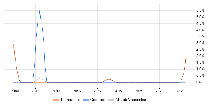 Job vacancy trend for Assembly Language in Marlow Job vacancy trend for Assembly Language in Marlow