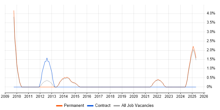 Job vacancy trend for Aviation in Marlow