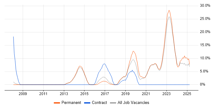 Job vacancy trend for AWS in Marlow Job vacancy trend for AWS in Marlow